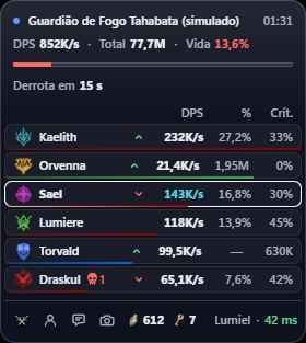 The AionCore Meter in AionCore Theme, Asmodian atmosphere, in a simulated fight against Fire Guardian Tahabata: the header with DPS, total and HP, the kill forecast, six players with the trend arrow and the bottom bar.