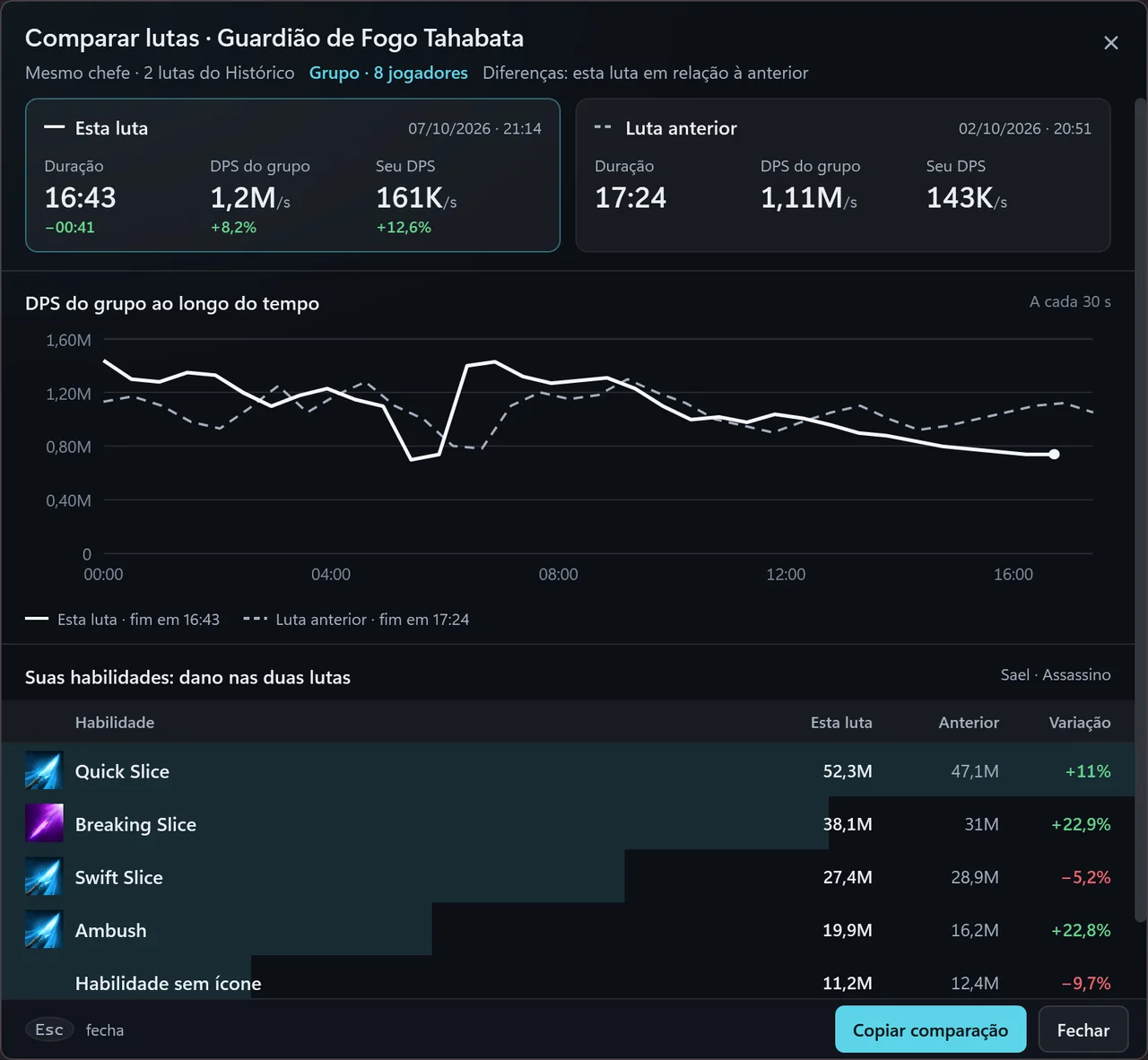 AionCore Compare fights window: two fights against the same boss side by side, with duration, party DPS and your DPS, the party DPS curve of both fights, the damage of each skill in both and the Copy comparison button.