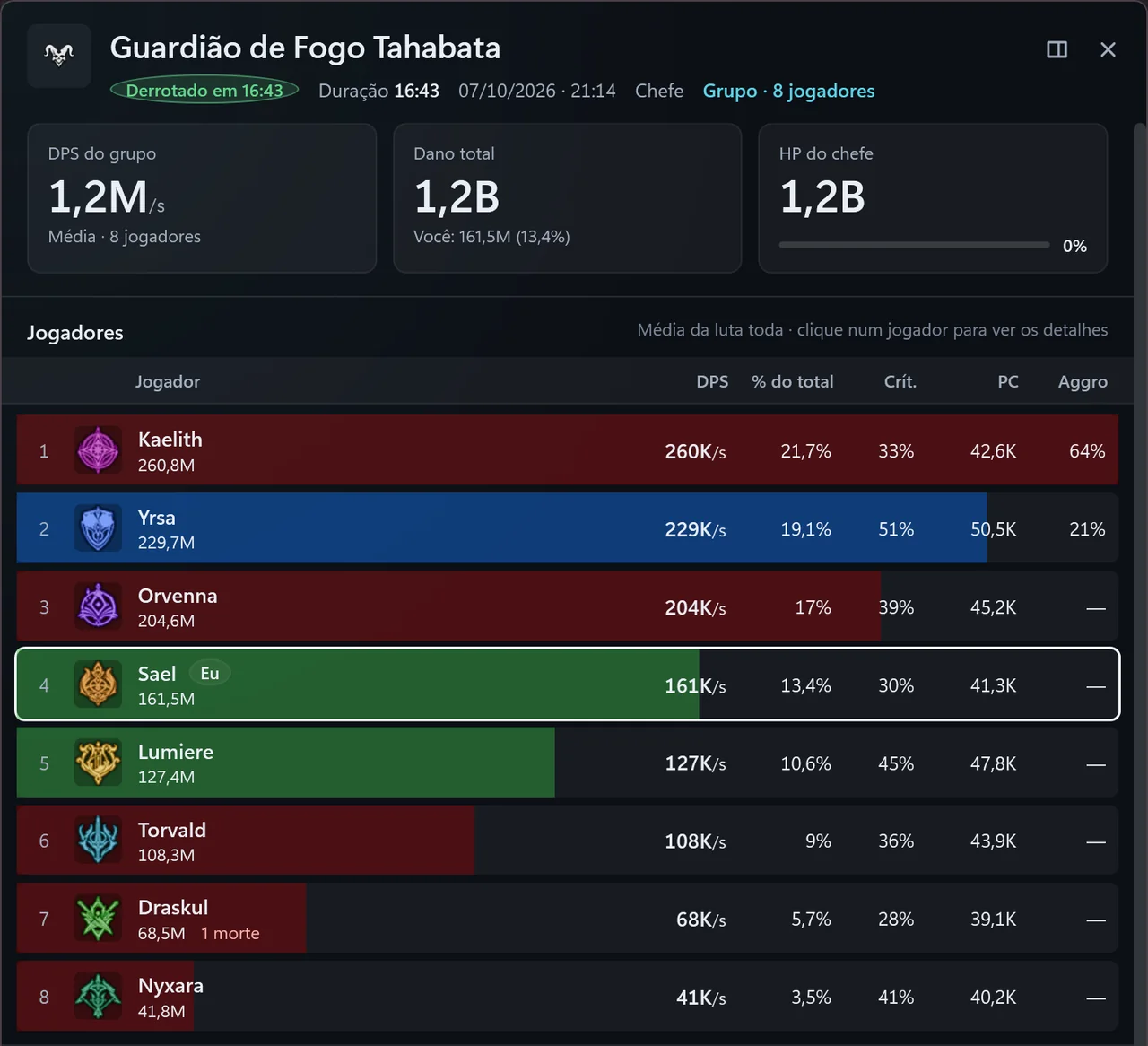 AionCore Fight summary window: the boss killed at 16:43, the party DPS, total damage and boss HP cards, and the 8 party members with DPS, share of damage, crit and CP.